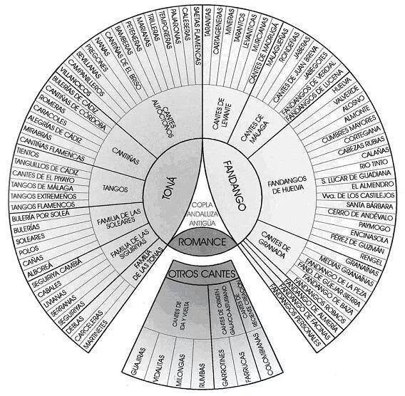 Chart of Flamenco Styles