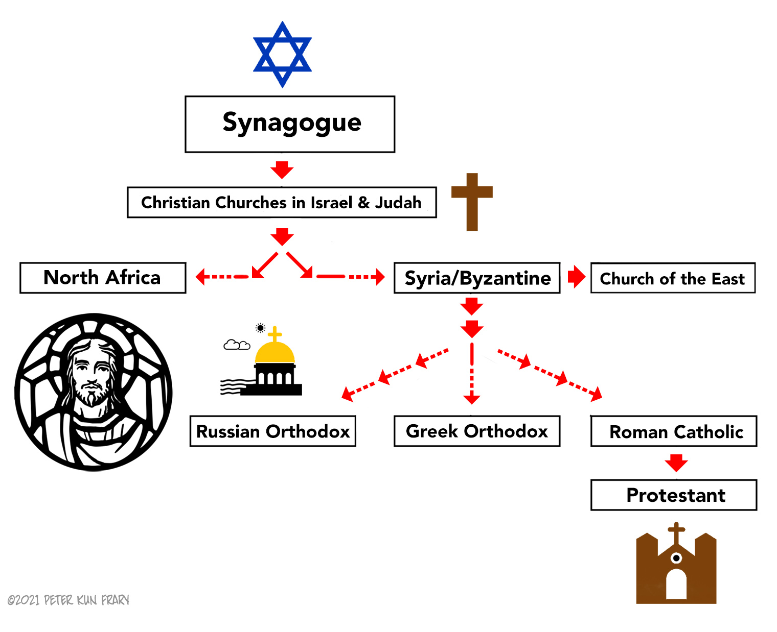 Peter's Early Christian Churches