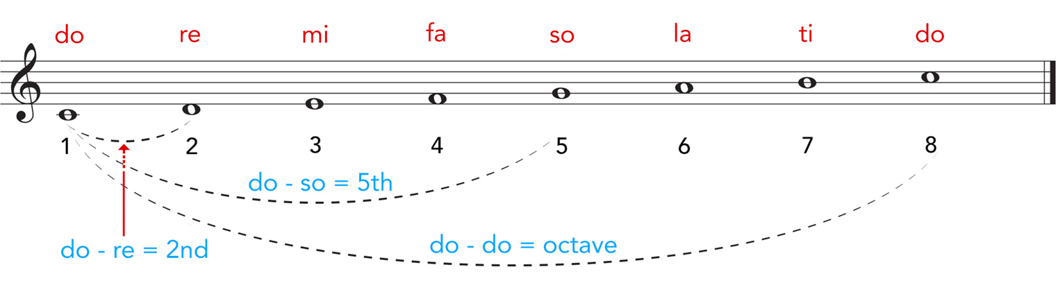 Intervals